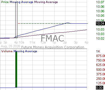 FMAC - Future Money Acquisition Corporation 15 minute intraday candlestick chart ~15 minute delay