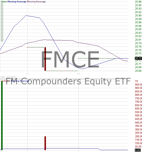 FMCE - FM Compounders Equity ETF 15 minute intraday candlestick chart ~15 minute delay