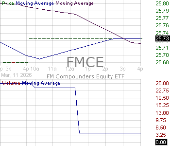 FMCE - FM Compounders Equity ETF 15 minute intraday candlestick chart ~15 minute delay