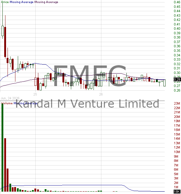 FMFC - Kandal M Venture Limited ordinary Shares 15 minute intraday candlestick chart ~15 minute delay