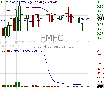 FMFC - Kandal M Venture Limited ordinary Shares 15 minute intraday candlestick chart ~15 minute delay