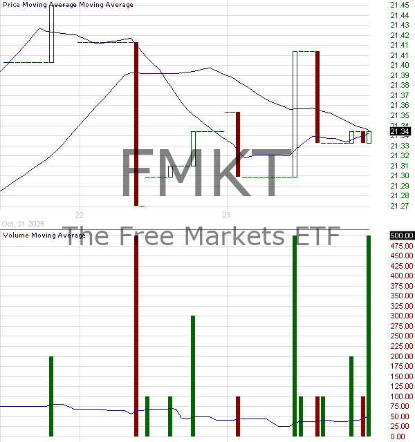 FMKT - The Free Markets ETF 15 minute intraday candlestick chart ~15 minute delay