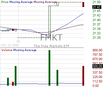 FMKT - The Free Markets ETF 15 minute intraday candlestick chart ~15 minute delay