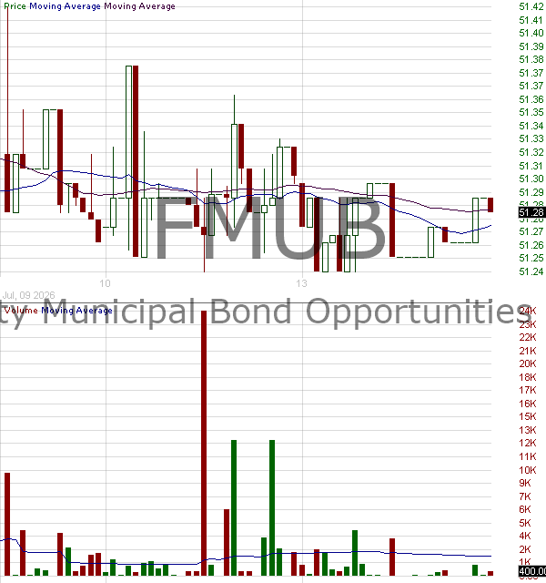FMUB - Fidelity Municipal Bond Opportunities ETF 15 minute intraday candlestick chart ~15 minute delay