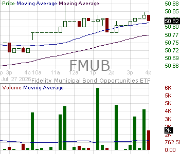 FMUB - Fidelity Municipal Bond Opportunities ETF 15 minute intraday candlestick chart ~15 minute delay