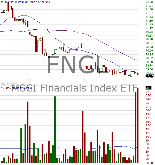 FNCL - Fidelity MSCI Financials Index ETF 15 minute intraday candlestick chart ~15 minute delay