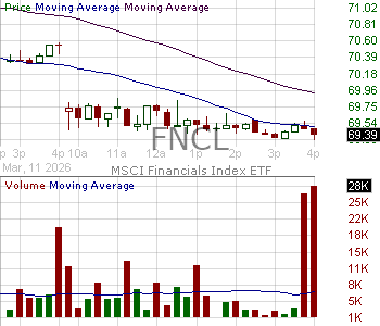 FNCL - Fidelity MSCI Financials Index ETF 15 minute intraday candlestick chart ~15 minute delay