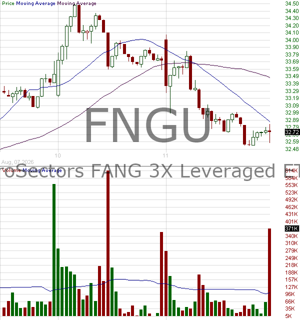 FNGU - MicroSectors FANG 3X Leveraged ETNs 15 minute intraday candlestick chart ~15 minute delay