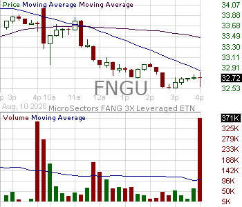FNGU - MicroSectors FANG 3X Leveraged ETNs 15 minute intraday candlestick chart ~15 minute delay