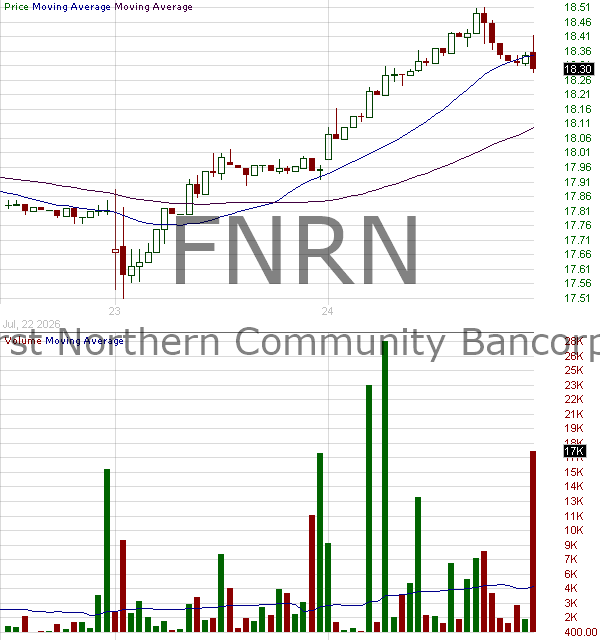FNRN - First Northern Community Bancorp 15 minute intraday candlestick chart ~15 minute delay