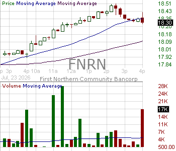 FNRN - First Northern Community Bancorp 15 minute intraday candlestick chart ~15 minute delay