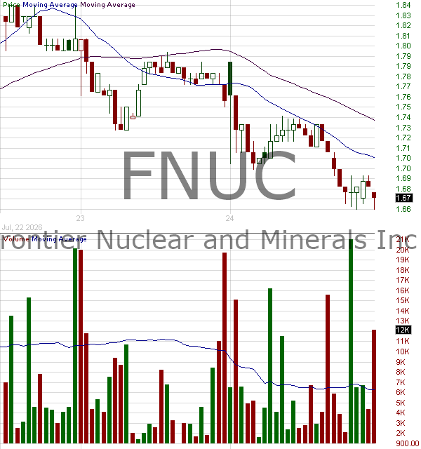 FNUC - Frontier Nuclear and Minerals Inc. 15 minute intraday candlestick chart ~15 minute delay