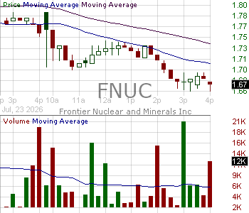 FNUC - Frontier Nuclear and Minerals Inc. 15 minute intraday candlestick chart ~15 minute delay