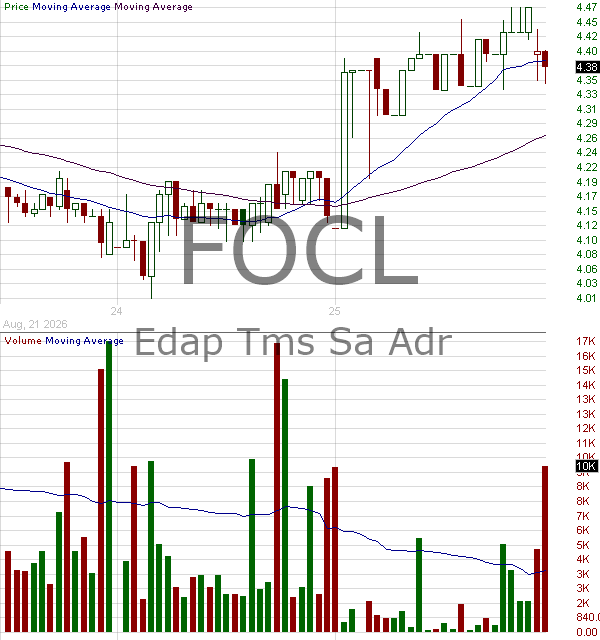 FOCL - EDAP TMS S.A. - ADR each representing One Ordinary Share 15 minute intraday candlestick chart ~15 minute delay
