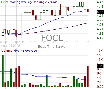 FOCL - EDAP TMS S.A. - ADR each representing One Ordinary Share 15 minute intraday candlestick chart ~15 minute delay