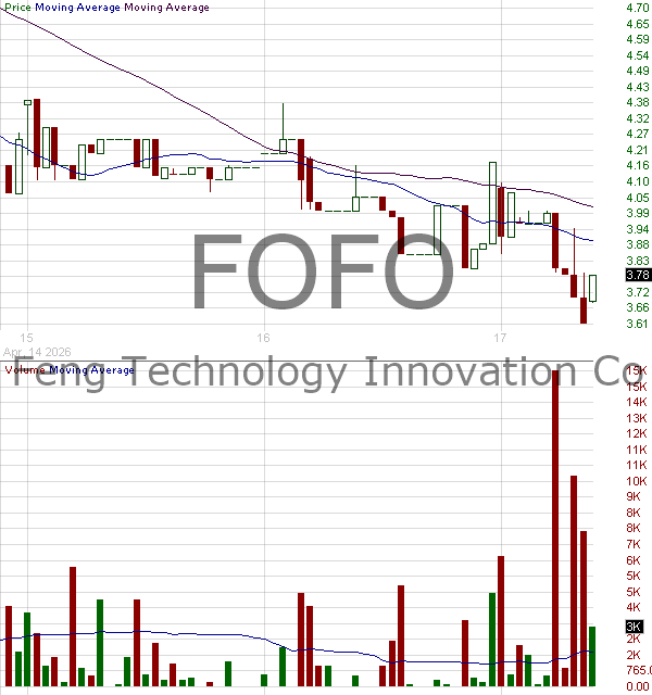 FOFO - Hang Feng Technology Innovation Co. Ltd. 15 minute intraday candlestick chart ~15 minute delay