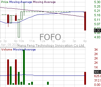 FOFO - Hang Feng Technology Innovation Co. Ltd. 15 minute intraday candlestick chart ~15 minute delay