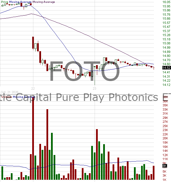 FOTO - Tuttle Capital Pure Play Photonics ETF 15 minute intraday candlestick chart ~15 minute delay