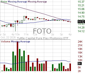 FOTO - Tuttle Capital Pure Play Photonics ETF 15 minute intraday candlestick chart ~15 minute delay