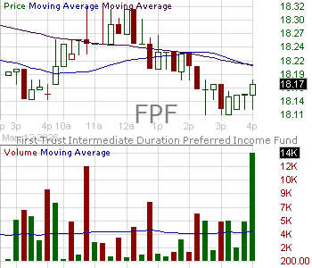 FPF - First Trust Intermediate Duration Preferred Income Fund 15 minute intraday candlestick chart ~15 minute delay
