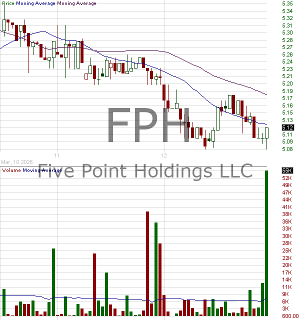 FPH - Five Point Holdings LLC Class A Common Shares 15 minute intraday candlestick chart ~15 minute delay