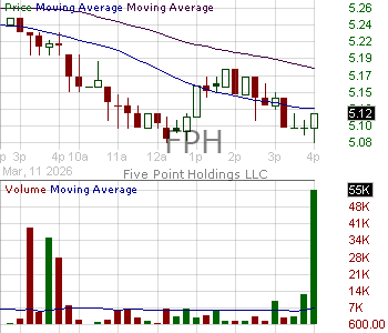 FPH - Five Point Holdings LLC Class A Common Shares 15 minute intraday candlestick chart ~15 minute delay