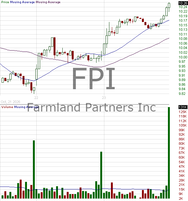 FPI - Farmland Partners Inc. 15 minute intraday candlestick chart ~15 minute delay