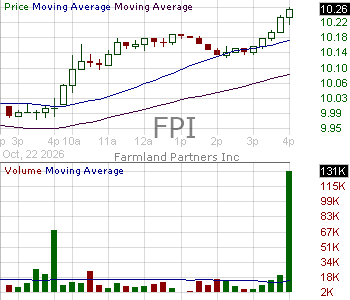FPI - Farmland Partners Inc. 15 minute intraday candlestick chart ~15 minute delay