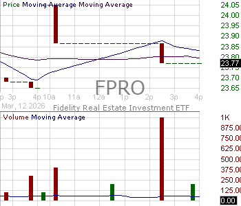 FPRO - Fidelity Real Estate Investment ETF 15 minute intraday candlestick chart ~15 minute delay