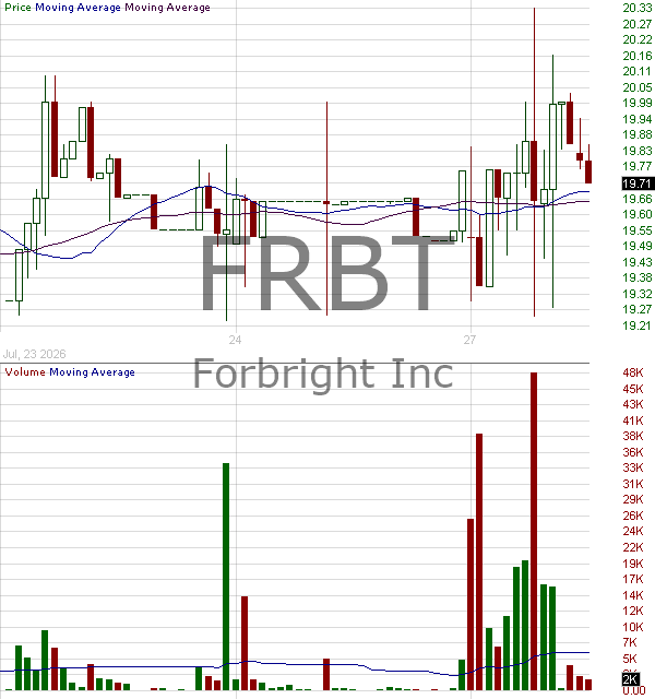FRBT - Forbright Inc. 15 minute intraday candlestick chart ~15 minute delay