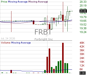 FRBT - Forbright Inc. 15 minute intraday candlestick chart ~15 minute delay