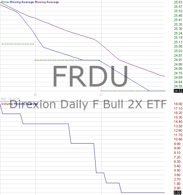 FRDU - Direxion Daily F Bull 2X ETF 15 minute intraday candlestick chart ~15 minute delay