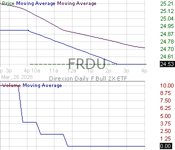 FRDU - Direxion Daily F Bull 2X ETF 15 minute intraday candlestick chart ~15 minute delay