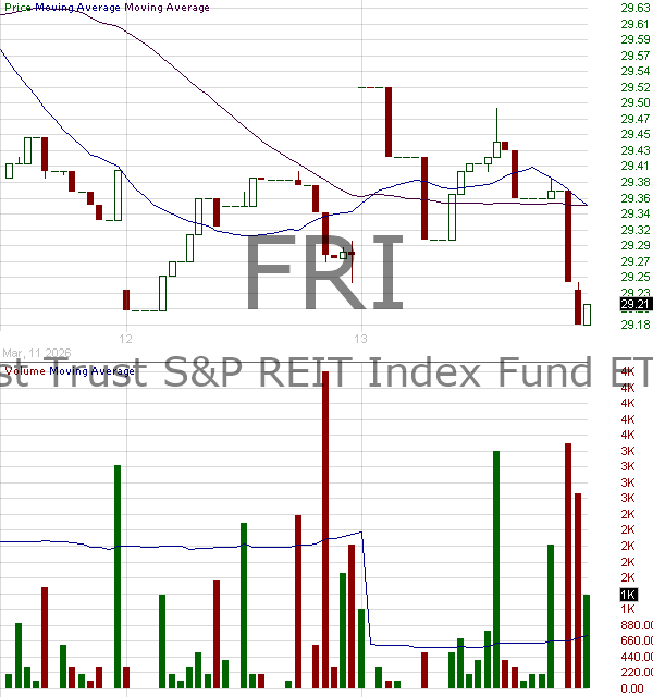 FRI - First Trust SP REIT Index Fund 15 minute intraday candlestick chart ~15 minute delay