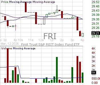 FRI - First Trust SP REIT Index Fund 15 minute intraday candlestick chart ~15 minute delay