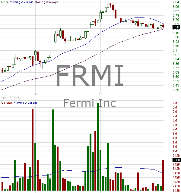 FRMI - Fermi Inc. 15 minute intraday candlestick chart ~15 minute delay