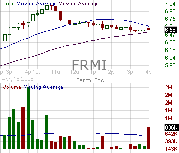 FRMI - Fermi Inc. 15 minute intraday candlestick chart ~15 minute delay