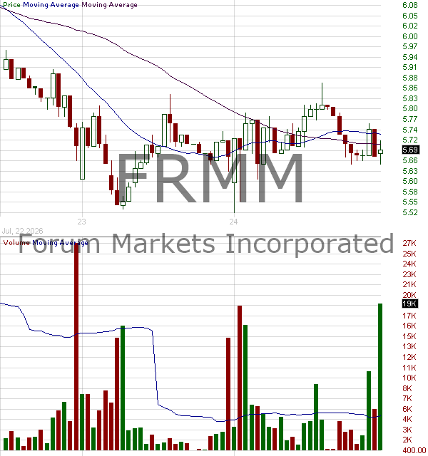 FRMM - Forum Markets Incorporated 15 minute intraday candlestick chart ~15 minute delay
