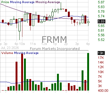 FRMM - Forum Markets Incorporated 15 minute intraday candlestick chart ~15 minute delay