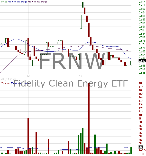 FRNW - Fidelity Clean Energy ETF 15 minute intraday candlestick chart ~15 minute delay