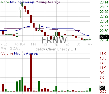 FRNW - Fidelity Clean Energy ETF 15 minute intraday candlestick chart ~15 minute delay