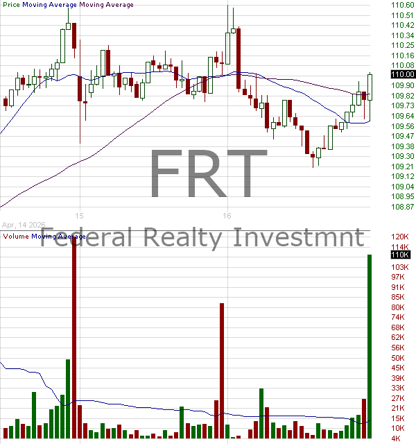 FRT - Federal Realty Investment Trust 15 minute intraday candlestick chart ~15 minute delay