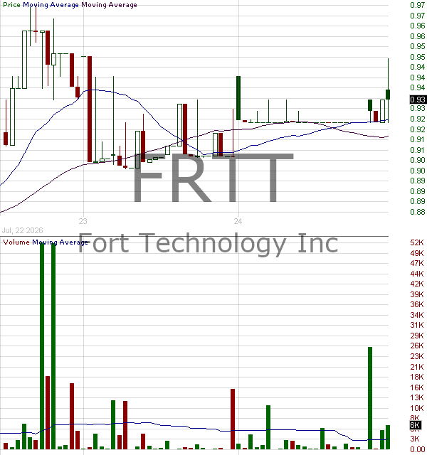 FRTT - Fort Technology Inc. 15 minute intraday candlestick chart ~15 minute delay