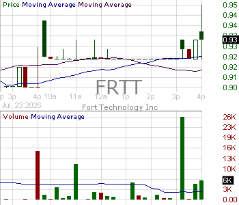 FRTT - Fort Technology Inc. 15 minute intraday candlestick chart ~15 minute delay