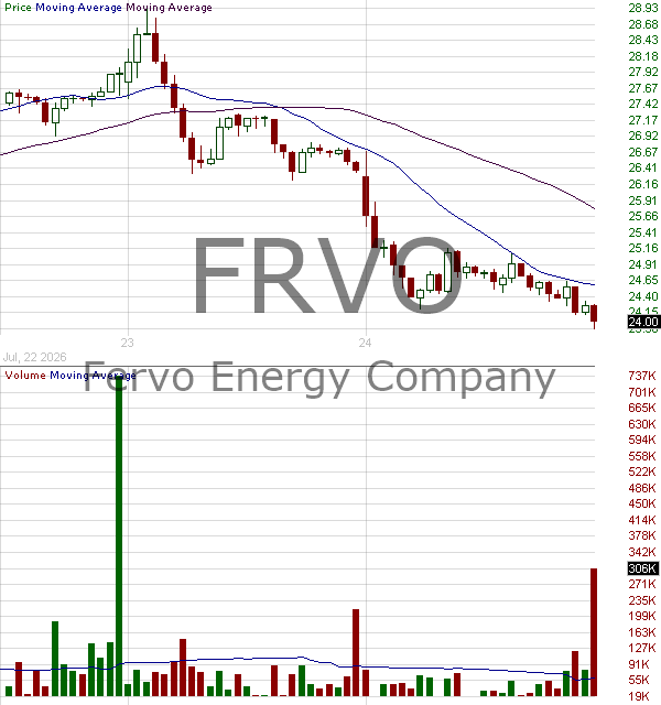 FRVO - Fervo Energy Company 15 minute intraday candlestick chart ~15 minute delay