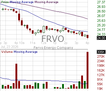 FRVO - Fervo Energy Company 15 minute intraday candlestick chart ~15 minute delay
