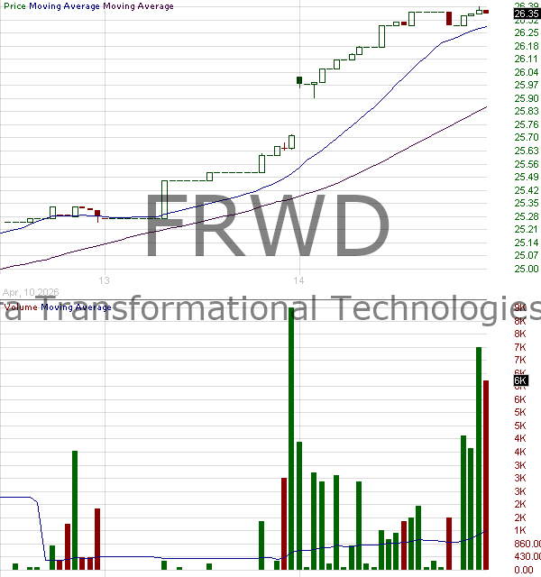 FRWD - Nomura Transformational Technologies ETF 15 minute intraday candlestick chart ~15 minute delay