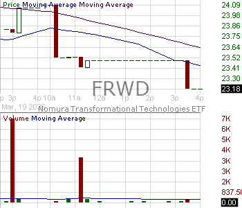 FRWD - Nomura Transformational Technologies ETF 15 minute intraday candlestick chart ~15 minute delay