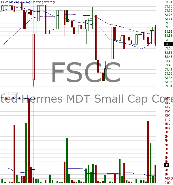 FSCC - Federated Hermes MDT Small Cap Core ETF 15 minute intraday candlestick chart ~15 minute delay