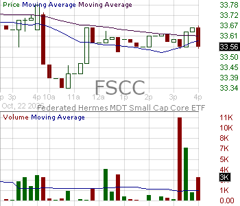 FSCC - Federated Hermes MDT Small Cap Core ETF 15 minute intraday candlestick chart ~15 minute delay